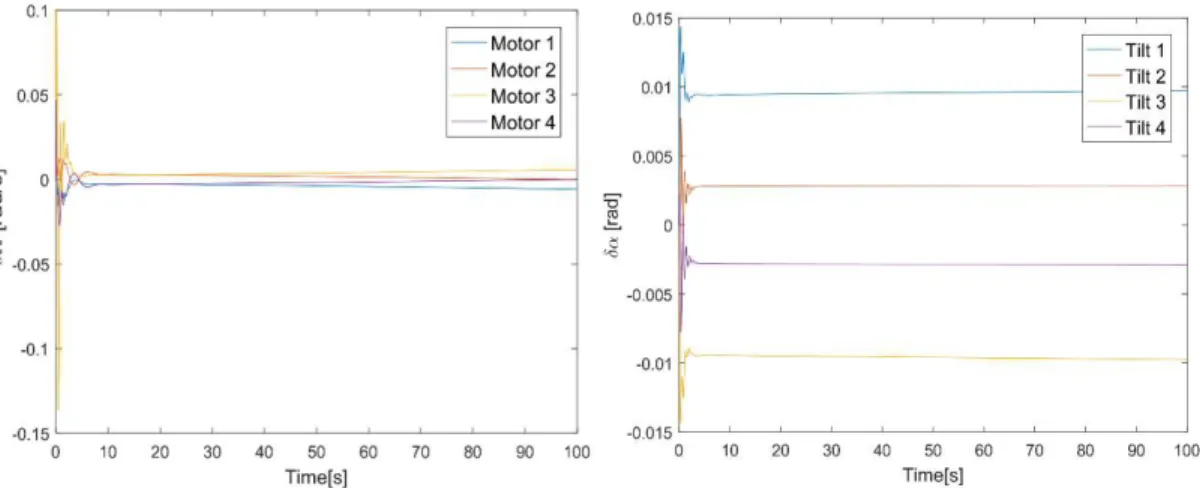 Figure  5.10  -  Rotor  angular  speed  (left)  variation  and  tilt  angle  (right)  when  the  multi-rotor  has  longitudinal  tilting  mechanism for a unit step on x direction