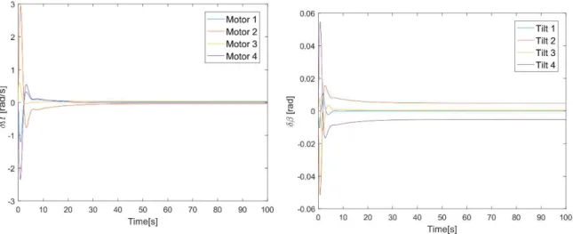Figure 5.16 - Rotor angular speed (left) variation and tilt angle (right) when the multi-rotor has lateral tilting mechanism  for a unit step on z direction