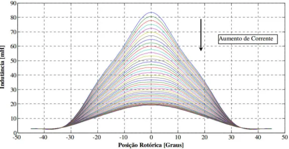 Figura  2.3 - Perfil de indutância incremental para diferentes valores de corrente e posição