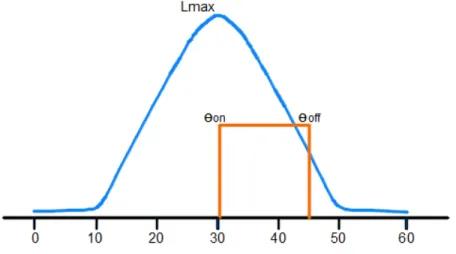 Figura  2.4 - Perfil de indutância e pulso de acionamento de uma fase do Gerador a Relutância  Variável