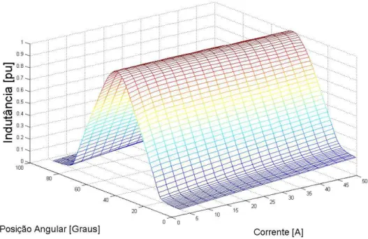 Figura  3.7 - Comportamento da indutância (p.u.) em função da posição angular e corrente após a  primeira normalização