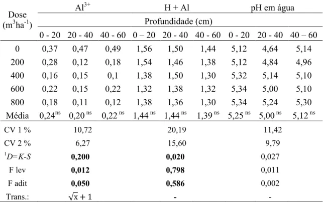 TABELA  4.  Teores  de  Al 3+  (cmol c   dm -3 ),  H  +  Al  (cmol c   dm -3 )  e  pH  em  água  em  diferentes profundidades do solo, após a aplicação de diferentes doses de ARS