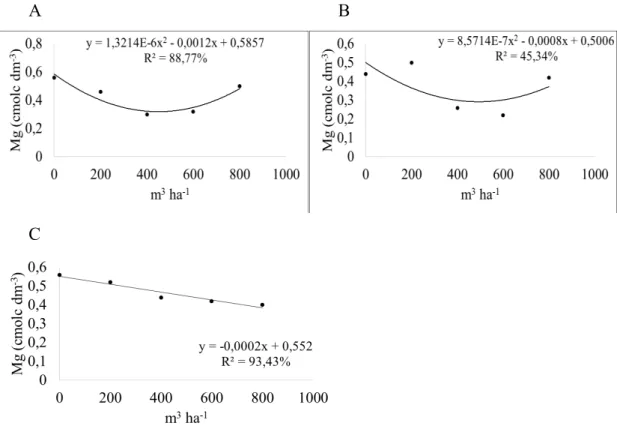 FIGURA  1:  Teores  de  Mg  no  solo  (cmol c  dm -3 ),  em  função  das  doses  de  ARS,  nas  profundidades de 0  –  20 cm (A), 20  –  40 cm (B) e 40  –  60 cm (C)