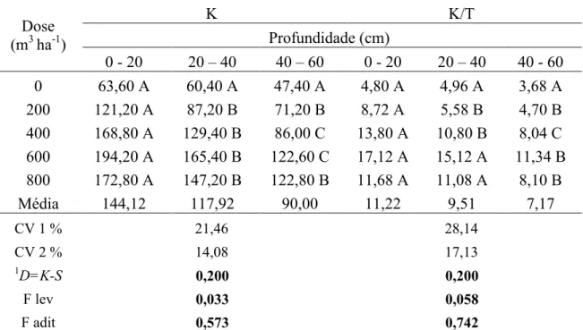 TABELA 7. Teores de K (mg dm -3 ) e valores e K/T (%) em diferentes profundidades do  solo, após a aplicação de diferentes doses de ARS.