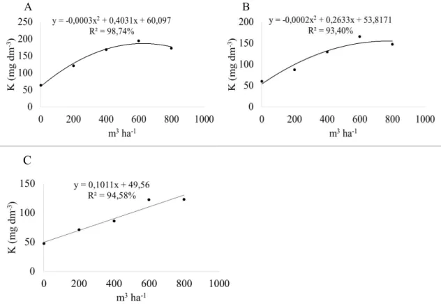 FIGURA 2: Teores de K no solo (mg dm -3 ), em função das doses de ARS, nas profundidades de  0  –  20 cm (A), 20  –  40 cm (B) e 40  –  60 cm (C)