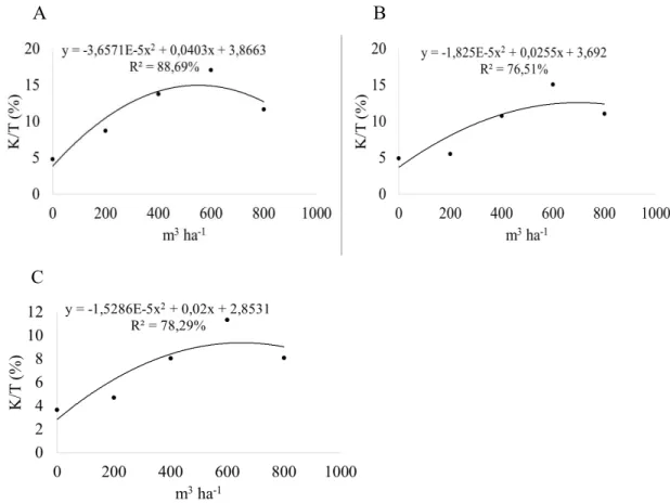 FIGURA  3:  Valores  da  relação  K/T  no  solo  (%),  em  função  das  doses  de  ARS,  nas  profundidades de 0  –  20 cm (A), 20  –  40 cm (B) e 40  –  60 cm (C)