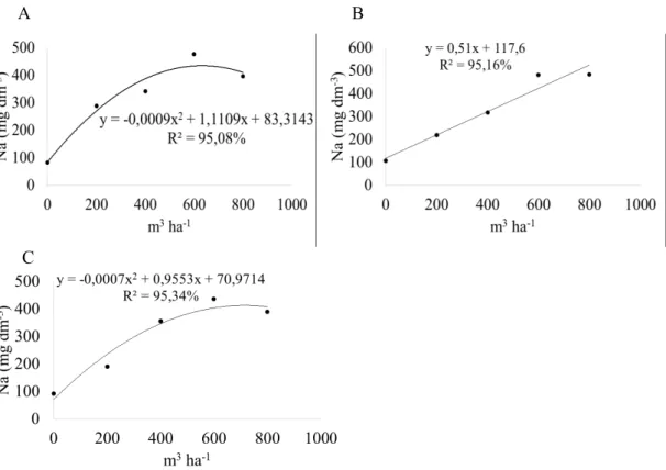 FIGURA  4:  Teores  de  Na  no  solo  (mg  dm -3 ),  em  função  das  doses  de  ARS,  nas  profundidades de 0  –  20 cm (A), 20  –  40 cm (B) e 40  –  60 cm (C)
