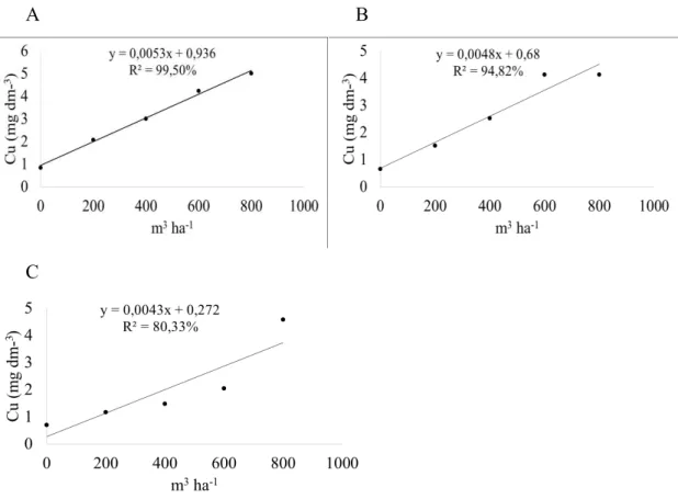 FIGURA  5:  Teores  de  Cu  no  solo  (mg  dm -3 ),  em  função  das  doses  de  ARS,  nas  profundidades de 0  –  20 cm (A), 20  –  40 cm (B) e 40  –  60 cm (C)