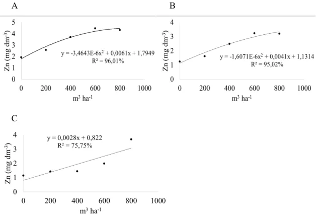 FIGURA  6:  Teores  de  Zn  no  solo  (mg  dm -3 ),  em  função  das  doses  de  ARS,  nas  profundidades de 0  –  20 cm (A), 20  –  40 cm (B) e 40  –  60 cm (C)