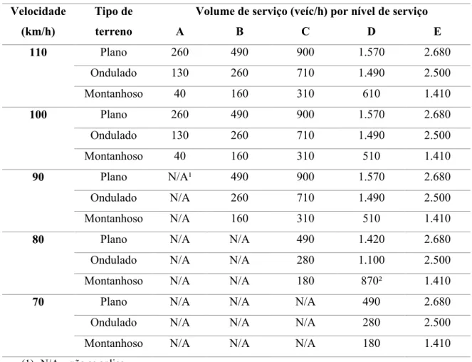Tabela 8: Volumes de serviço em rodovias de pista simples  Velocidade 