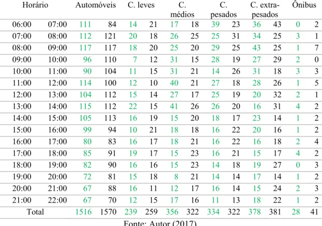 Tabela 16: Volume de tráfego na saída de Uberlândia (km 603) (sábado, 08/10/2016)  Horário  Automóveis  C