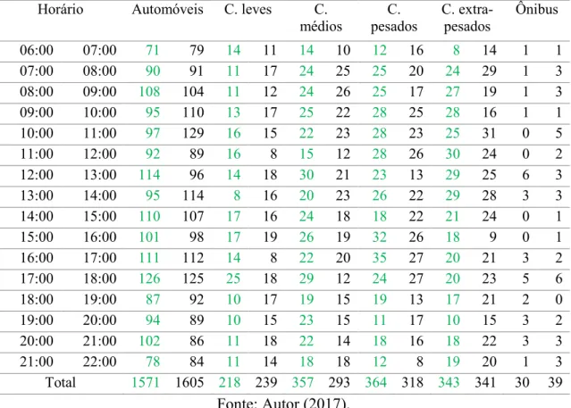 Tabela 22: Volume após o trevo de Monte Carmelo (km 526) (quinta-feira, 18/08/2016)  Horário  Automóveis  C