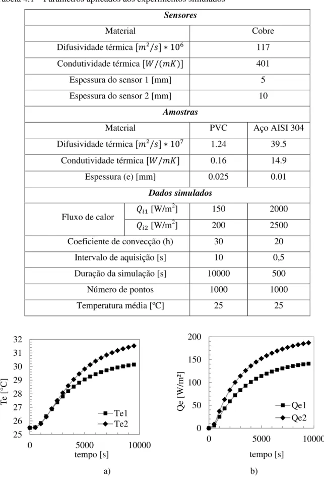 Tabela 4.1 – Parâmetros aplicados aos experimentos simulados  Sensores  Material  Cobre  Difusividade térmica  [ ²/ ] ∗ 10 117  Condutividade térmica  [ /( )] 401  Espessura do sensor 1 [mm]  5  Espessura do sensor 2 [mm]  10  Amostras 
