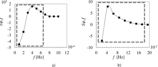 Figura 4.6 – Sensibilidade  ,  calculadas para os experimentos simulados. a) PVC. b) Aço  AISI 304