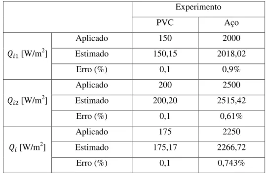 Tabela 4.7 – Comparativo entre os fluxos de calor internos simulados e estimados.  Experimento  PVC  Aço  [W/m 2 ]  Aplicado  150  2000 Estimado 150,15  2018,02  Erro (%)  0,1  0,9%  [W/m 2 ]  Aplicado  200  2500 Estimado 200,20  2515,42  Erro (%)  0,1  0,