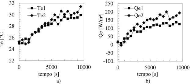 Figura 4.15 – Experimento simulado com amostra de PVC e ruído SNR = 4. a) Temperatura