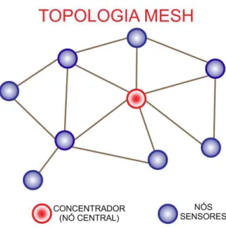 Figura 3.1 – Propagação da informação na topologia em malha – Mesh. 