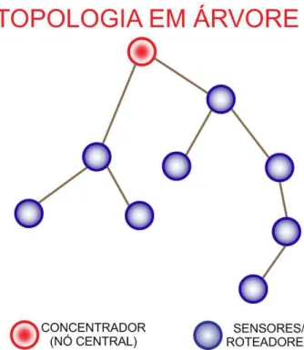 Figura 3.2 – Propagação da informação na topologia em Árvore. 