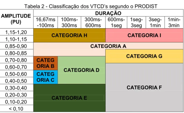 Tabela 2 -  Classificação dos VTCD’s segundo o PRODIST AMPLITUDE  (PU)  DURAÇÃO 16,67ms -100ms   100ms-300ms   300ms-600ms  600ms-1seg   1seg-3seg   3seg-1min   1min-3min  1,15-1,20  CATEGORIA H  CATEGORIA I  1,10-1,15  0,85-0,90  CATEGORIA A  0,80-0,85   