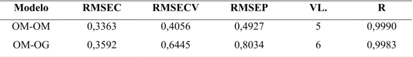 Tabela 1: Valores de RMSEC, RMSECV, RMSEP, VL e R para cada modelo obtido. 
