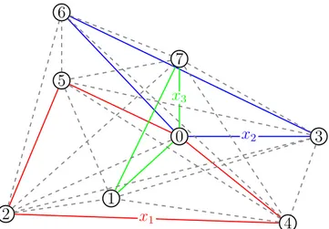 Figura 2 – Representação gráfica da solução composta das rotas � 1 = &lt; � 0 , � 4 , � 2 , � 5 , � 0 &gt;,
