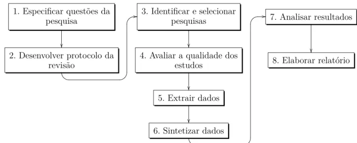 Figura 4 – Representação esquemática da metodologia da revisão sistemática Fonte: Adaptado de Arpini e Rosa (2017)