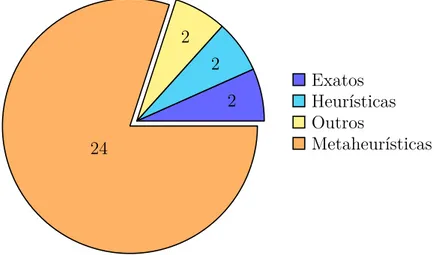 Figura 5 – Proporção entre os tipos de métodos encontrados na revisão sistemática