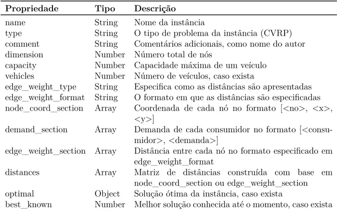 Tabela 4 – Propriedades do JSON de saída Propriedade Tipo Descrição