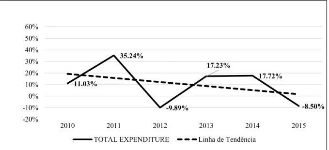 Gráfico 4  –  Taxa de evolução anual da variável dependente 