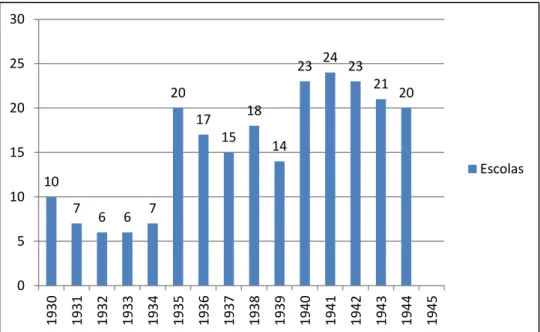 Gráfico 1 - Escolas Rurais em Uberlândia  –  1930-1945 