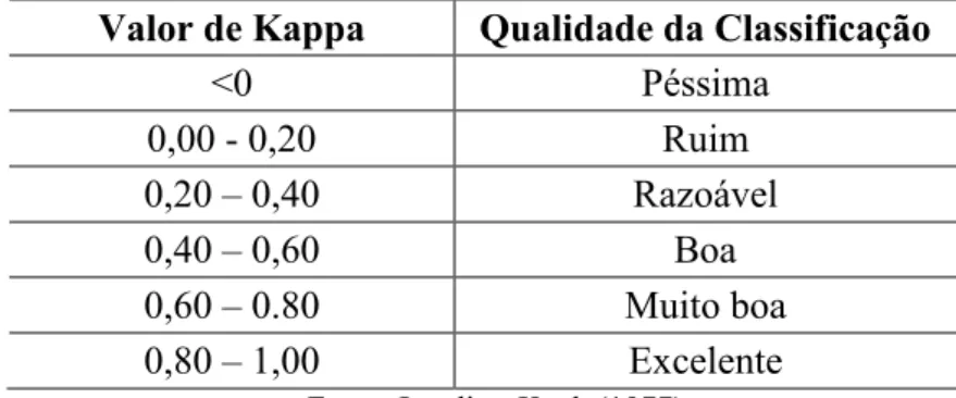 Tabela 1 - Valores referência do índice de Kappa 