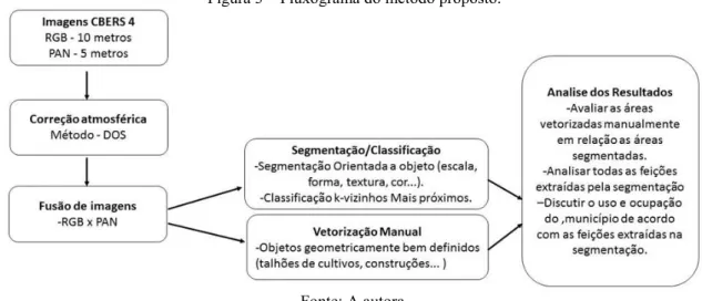 Figura 3 – Fluxograma do método proposto.  