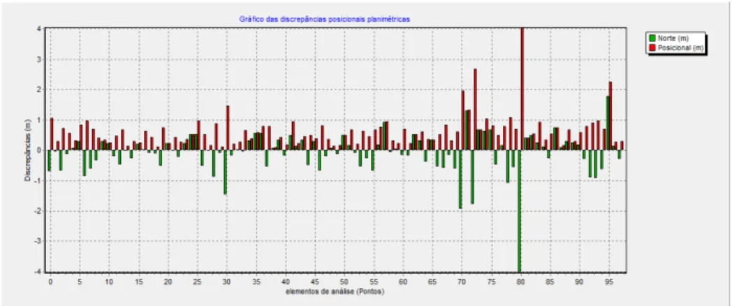 Figura 06 – Discrepância posicional dos pontos amostrais na escala 1:2.000 (GeoPEC).