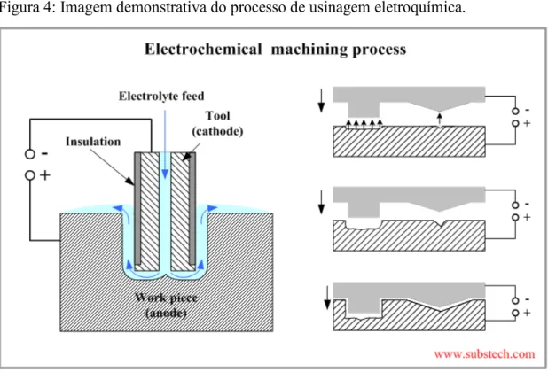 Figura 4: Imagem demonstrativa do processo de usinagem eletroquímica. 