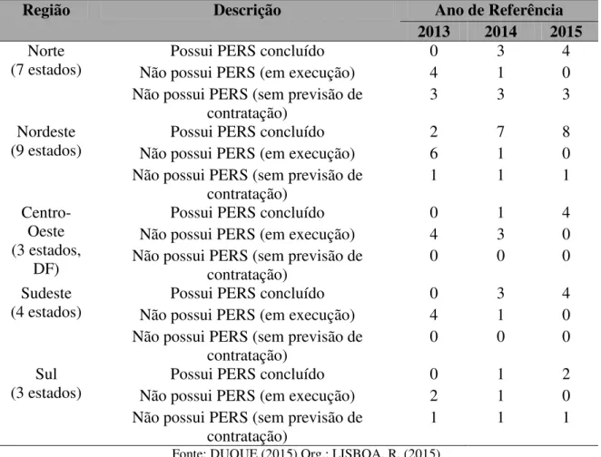 Tabela 1 – Levantamento dos dados obtidos sobre o cenário da aplicação da PNRS no Brasil  nos anos de 2013 a 2015 
