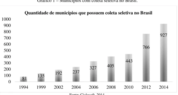 Gráfico 1 – Municípios com coleta seletiva no Brasil. 