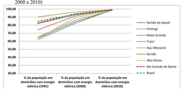 Gráfico 3 - Domicílios com energia elétrica nos territórios potiguares, estado e Brasil (1991,  2000 e 2010) 
