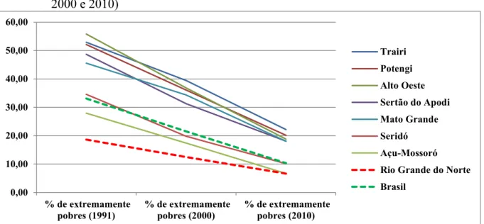 Gráfico 7 - Percentual de extremamente pobres nos territórios potiguares, estado e Brasil (1991,  2000 e 2010) 