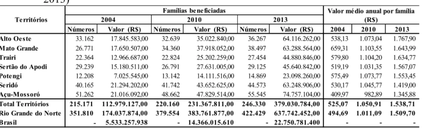 Tabela 4 - Número de famílias beneficiadas, valor total do repasse e repasse médio por família  do Programa Bolsa Família nos territórios potiguares, estado e Brasil (2004, 2010,  2013) 