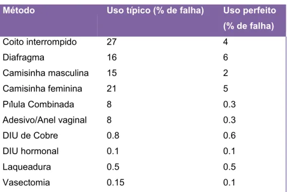 Tabela adaptada de Trussell et al. Contraceptive efficacy. 