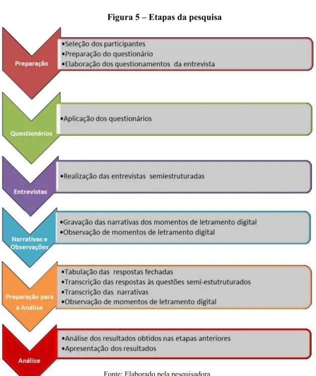 Figura 5  –  Etapas da pesquisa 