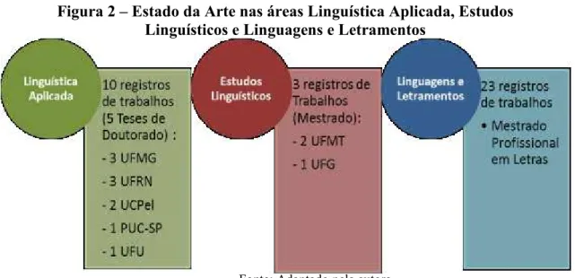 Figura 2  –  Estado da Arte nas áreas Linguística Aplicada, Estudos  Linguísticos e Linguagens e Letramentos 
