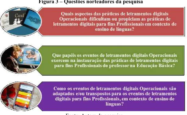 Figura 3  –  Questões norteadores da pesquisa 