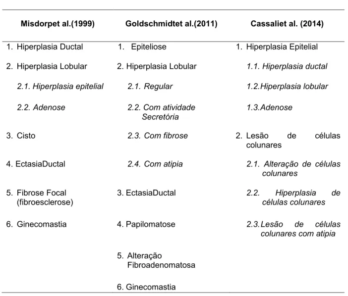 Tabela 2: Classificação histológica de lesões mamárias não neoplásicas em cadelas. 