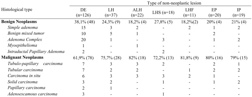 Table 2. Frequency of non-neoplastic lesion in the mammary adjacent tissue to the tumors, according to histological  type and grade