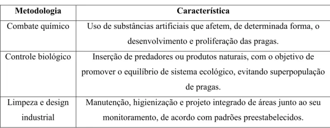 Tabela 2.2.1 – Metodologias para controle de pragas 