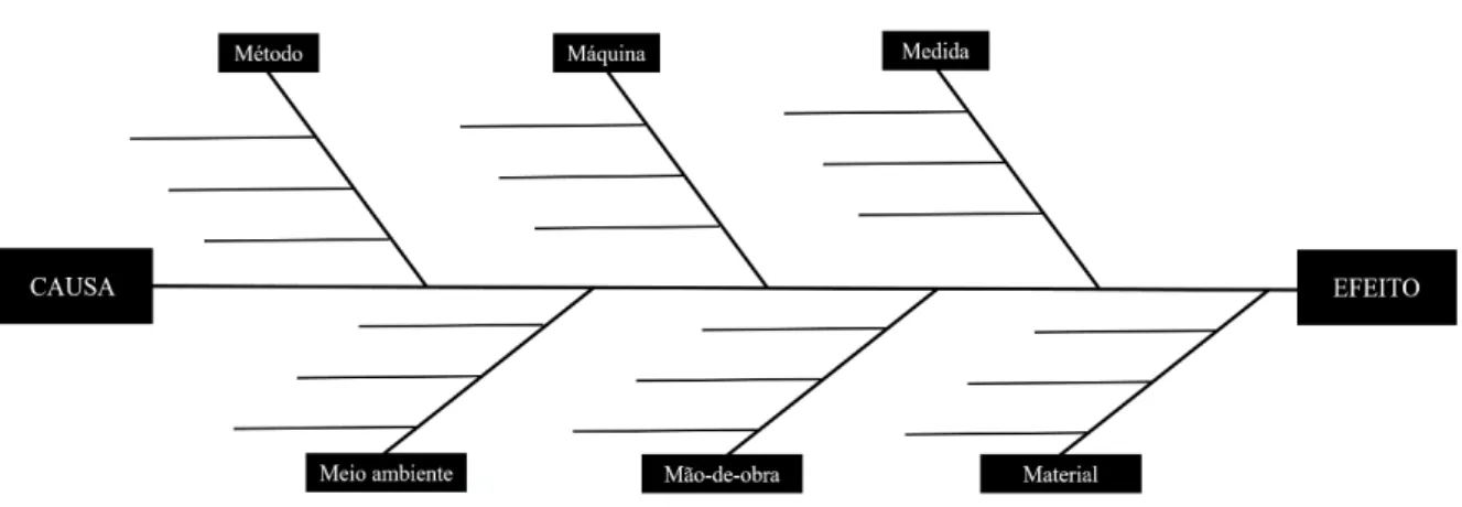 Figura 2.7.1 - Diagrama de Ishikawa, conhecido também por diadrama espinha de peixe, com  seus seis aspectos principais de análise: método, máquina, medida, meio ambiente, mão de obra  e material 