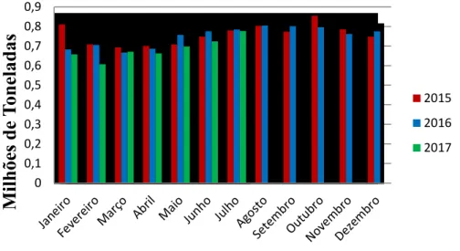 Figura 2- Produção nacional de fertilizantes no Brasil, em milhões de toneladas, nos anos de  2015, 2016 e 2017