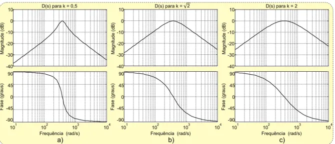 Figura 17 – Diagramas de Bode das funções de transferência D(s) para æ = 377 