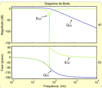 Figura 23 – Diagrama de Bode das funções de transferência E(s) e Q(s). a) Ganho em amplitude; b) Ganho de Fase.